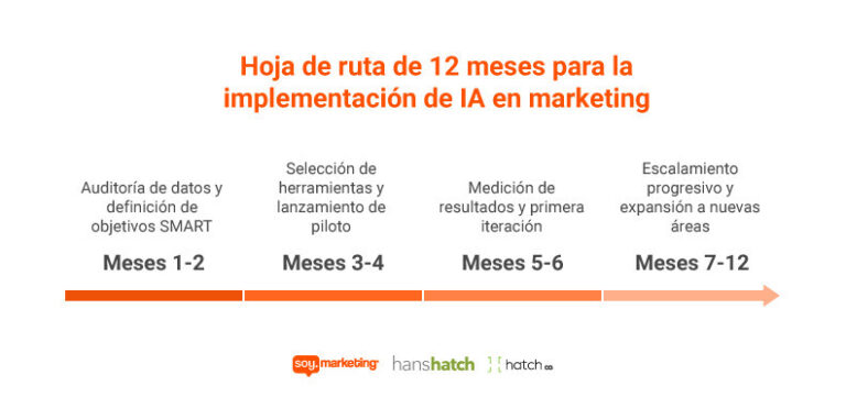 Diagrama de una hoja de ruta de 12 meses para implementar IA en marketing, con fases desde auditoría de datos hasta escalamiento, divididas estratégicamente en períodos mensuales.